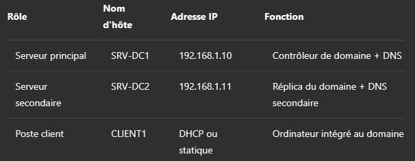 Architecture Active Directory