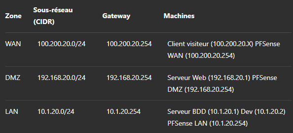 Architecture PFSense