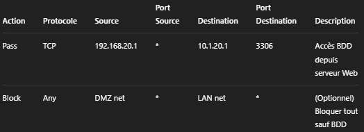 Architecture PFSense