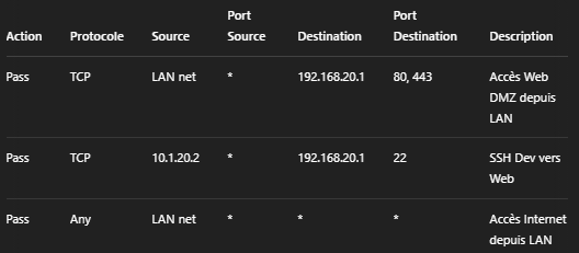 Architecture PFSense