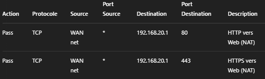 Architecture PFSense